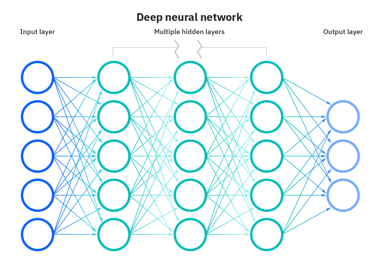 Deep neural newtwork graphic representation