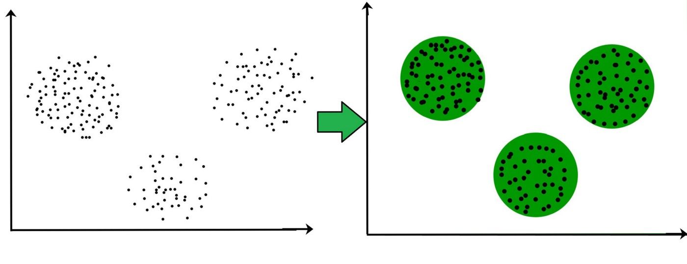 In this picture above, the black dots are clustered into 3 groups by their location on the graph