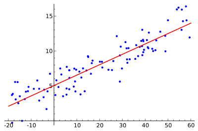 The points from the graph are from the training dataset and the straight line of best fit represents a linear relationship. However, it is not accurately touching all the points or even most of the points, so it has many errors