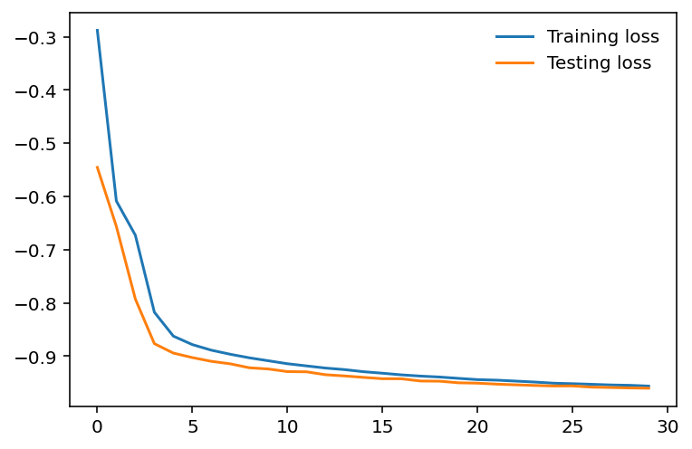 In the graph, the training and testing loss is decreasing and getting closer to each other as the number of epochs on the x-axis increase. This is a great sign for our model, especially since it shows no sign of overfitting.