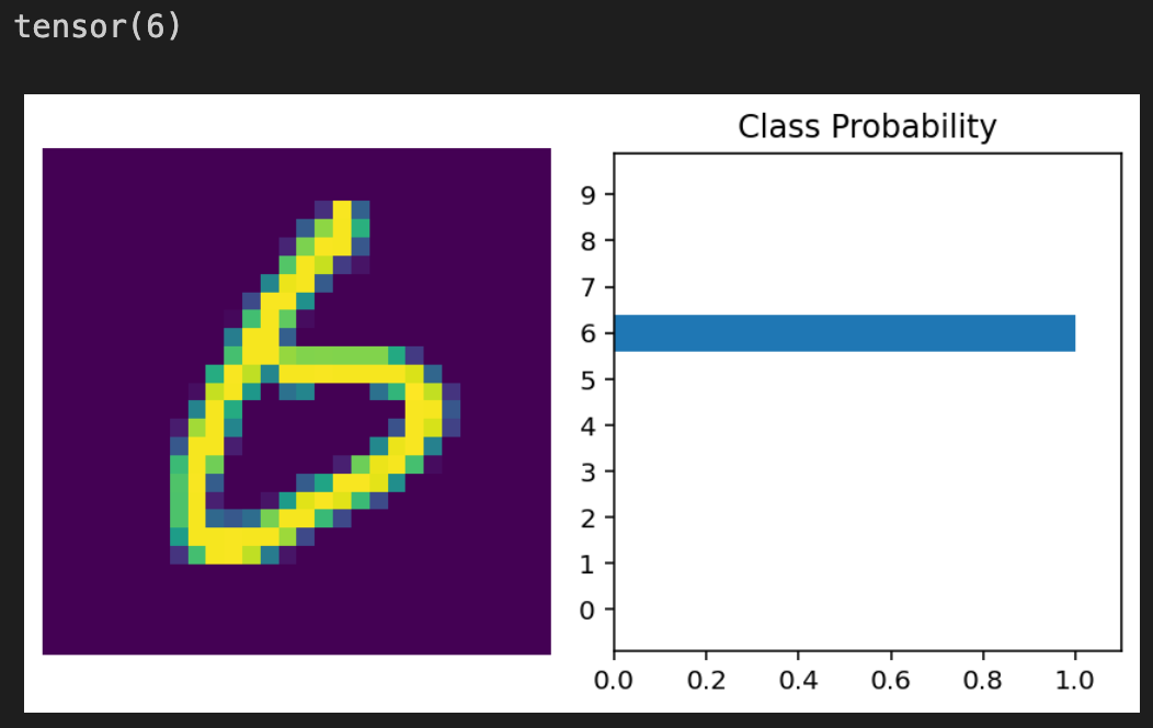 The image here shows a 6, which is confirmed with the model’s accurate results in the graph and “tensor(6)”