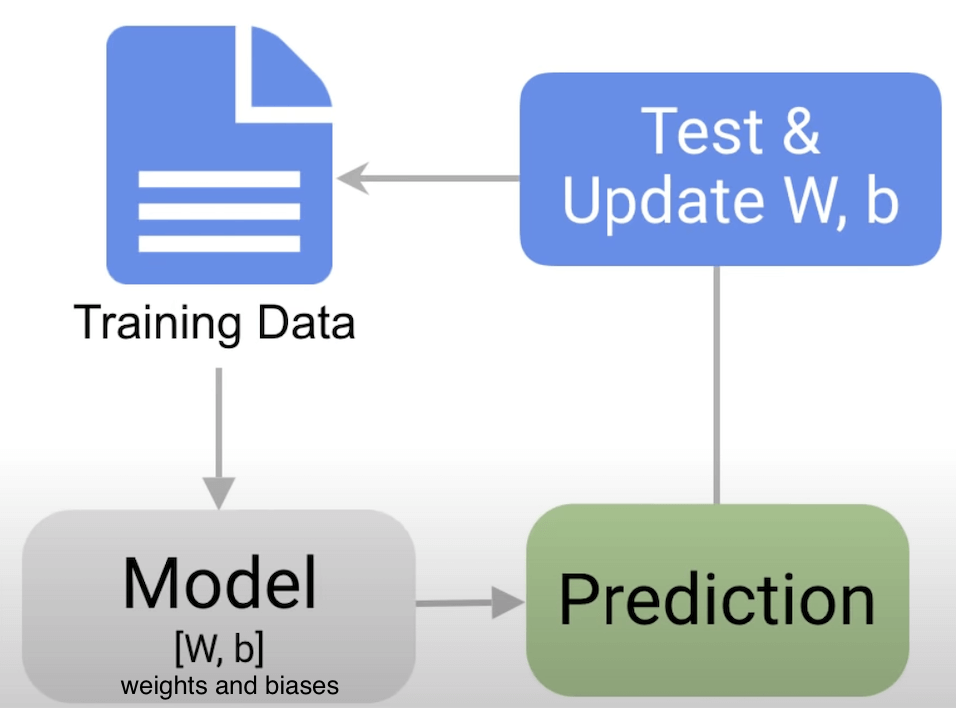Graph of building a model, with training data, test & update W, b, Model, and prediction connected by arrows
