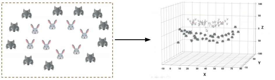 In this instance, the box on the left shows that you can’t use a straight line to separate the bunnies and the wolves. However, after adding the dimension Z, it becomes simpler