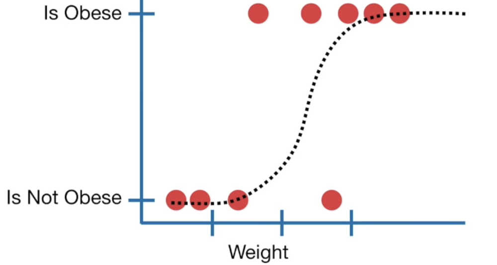 Logistic regression graph