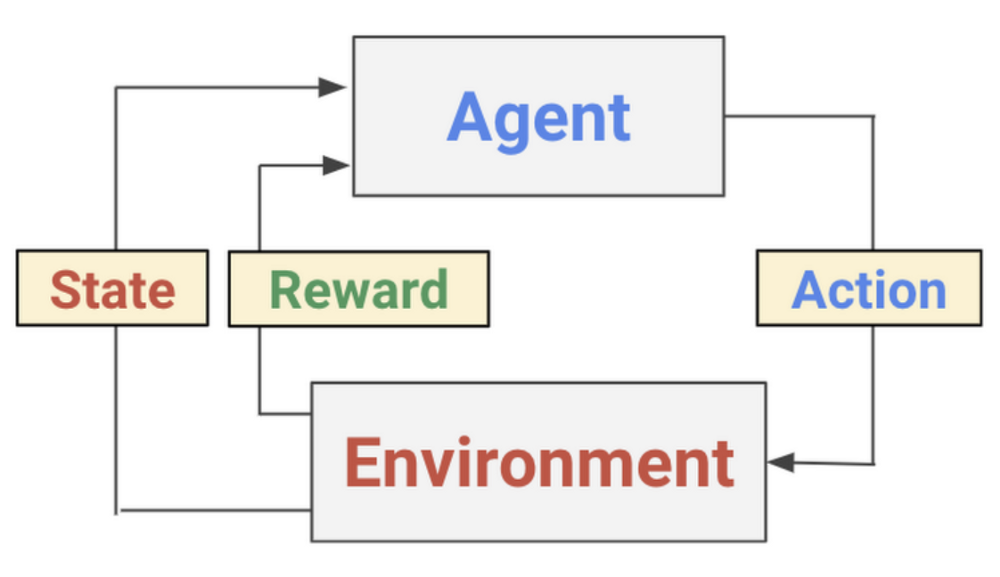Reinforcement learning graph, with 'Agent', 'Action', 'State', "Reward', and 'Environment' connected by arrows