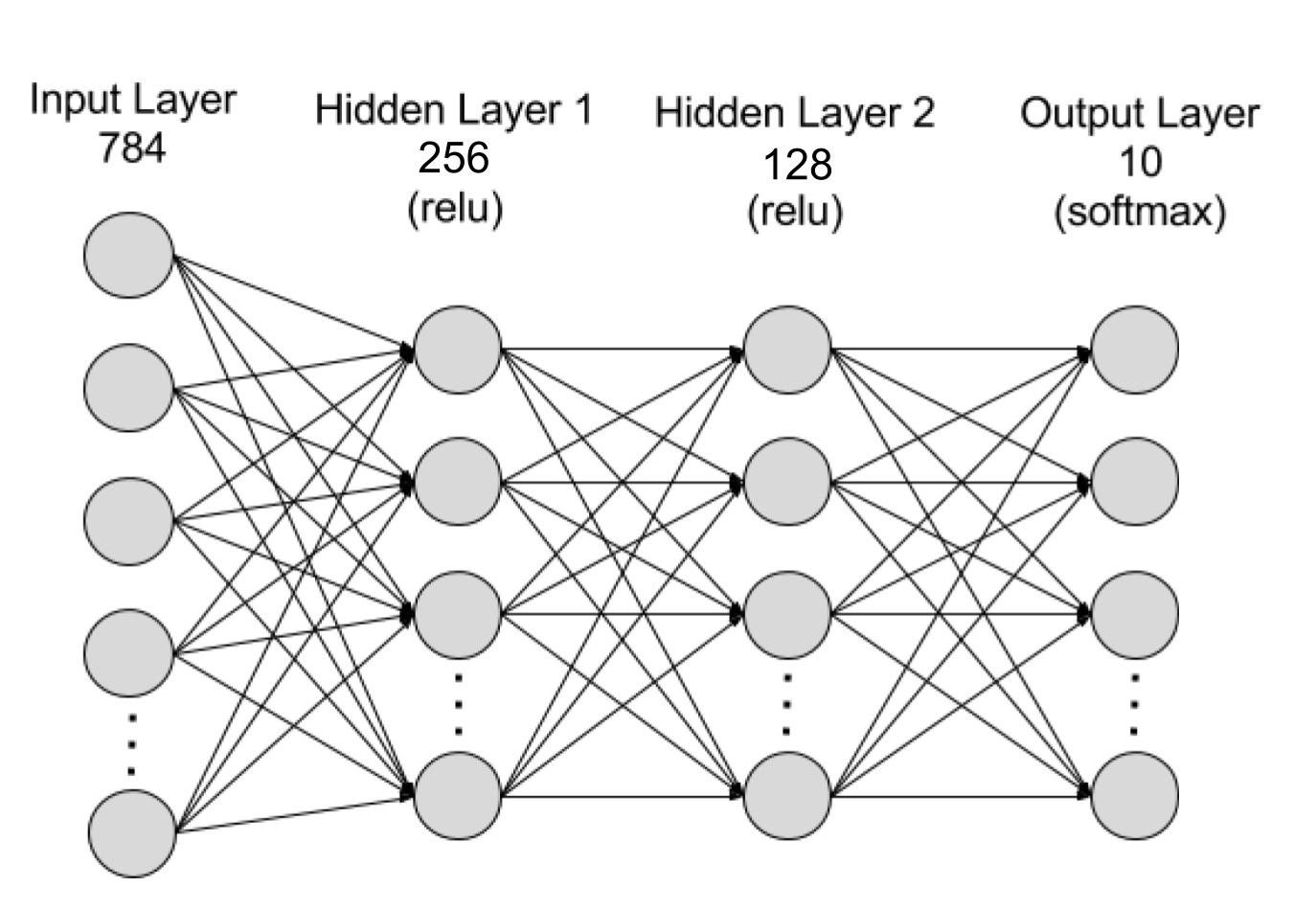 Four input layers