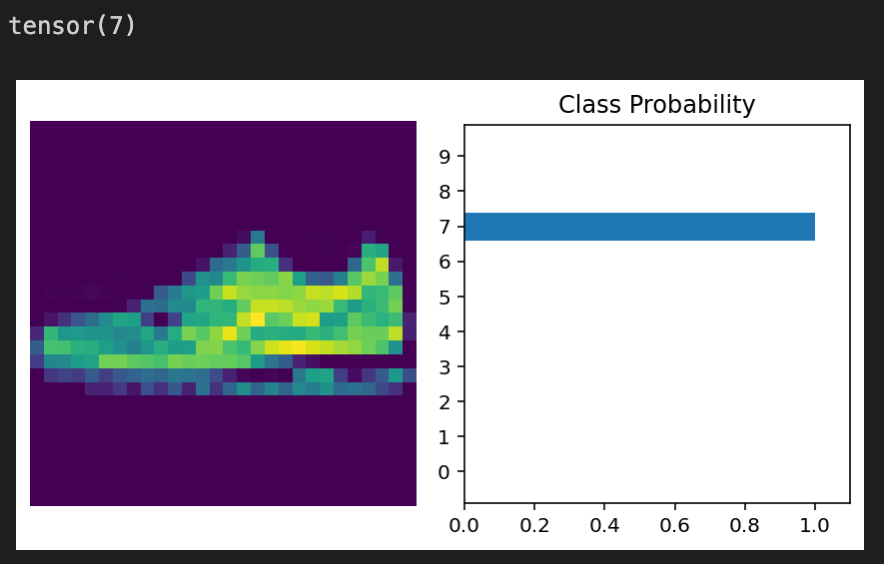 The image shows a shoe, which has a label/class of 7, and the model predicted it accurately once again