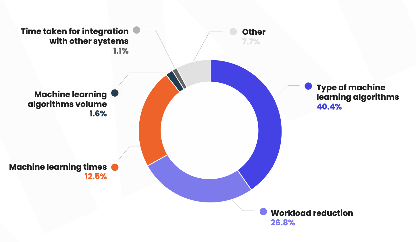 What’s more important to you when choosing an AI platform?