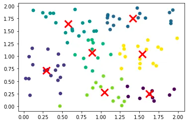 Successfully clustered data