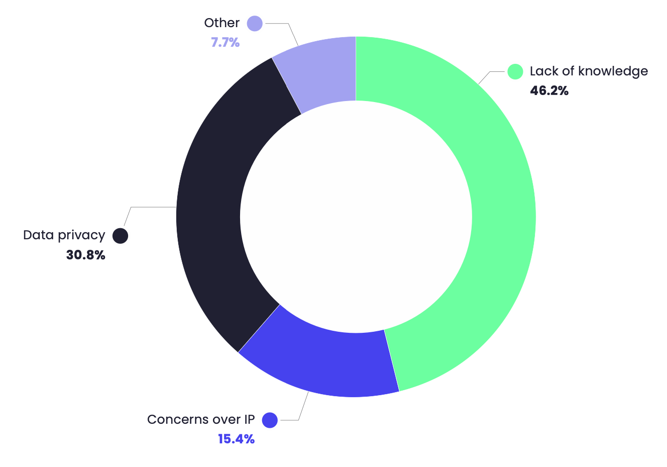Donut chart showing the results from the Generative AI Report 2023 - 'Why have you chosen not to use generative AI tools?'