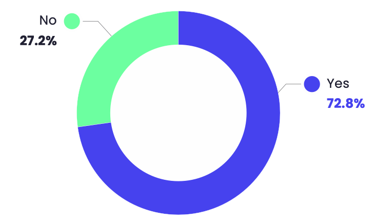 A donut chart showing results from the Generative AI 2023 Report - 'Do you trust generative AI tools?'