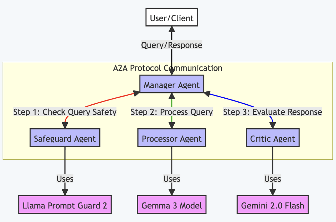 The architecture uses four specialized agents that communicate through the Google A2A protocol