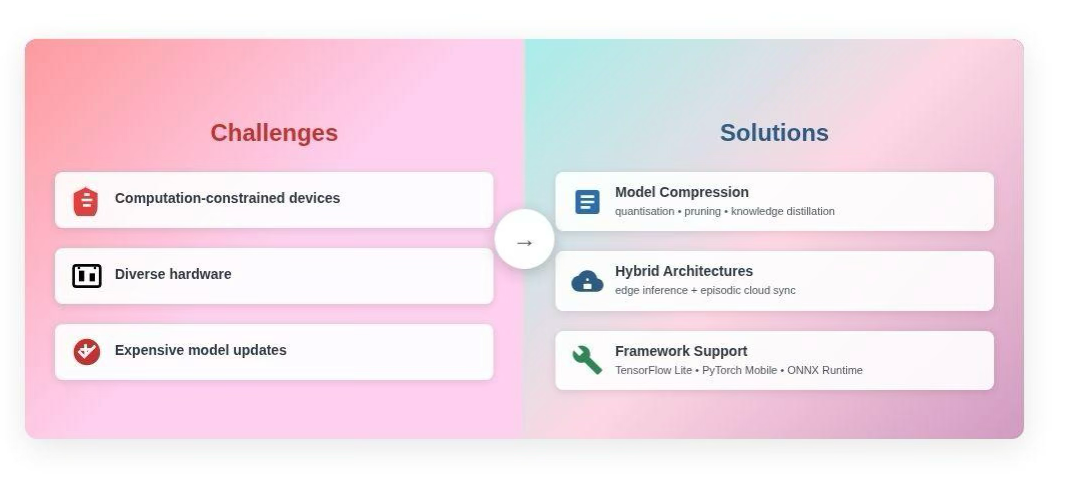 Edge AI for start-ups: Why on-device intelligence is the future of MVPs