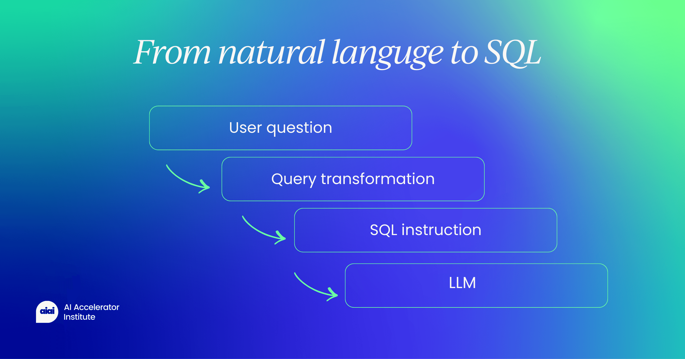 Unlocking the power of data: How we built text-to-SQL with agentic RAG at Rocket Mortgage