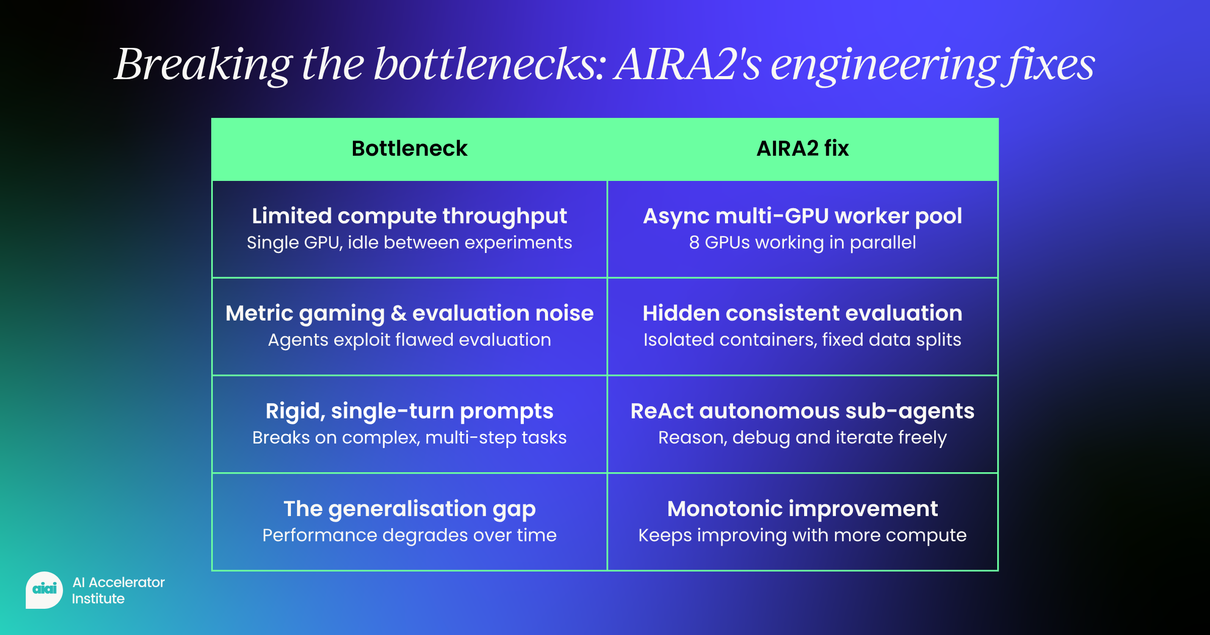 How AIRA2 breaks AI research  bottlenecks
